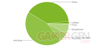 repartition android 2015 janvier
