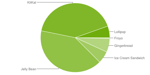 repartition-android-2015-mars