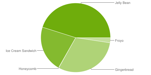 repartition-android-aout-2013