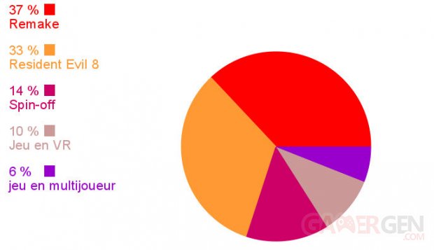 Resident Evil Sondage semaien communaute