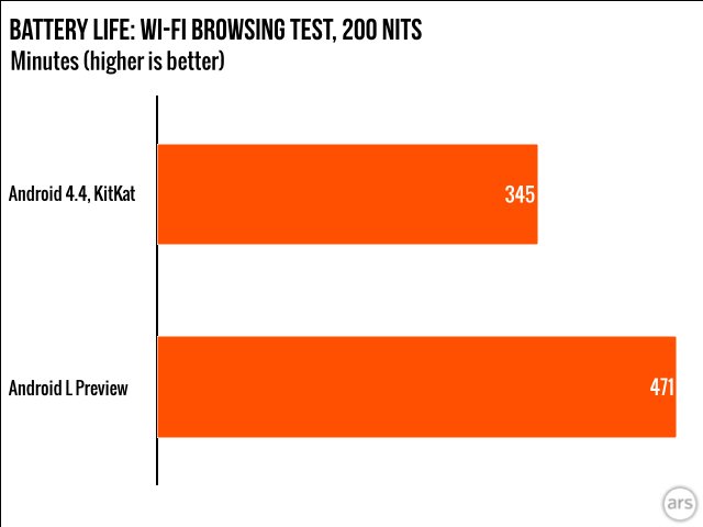 resultats-test-benchmark-batterie-ars-technica-android-l-preview-kitkat