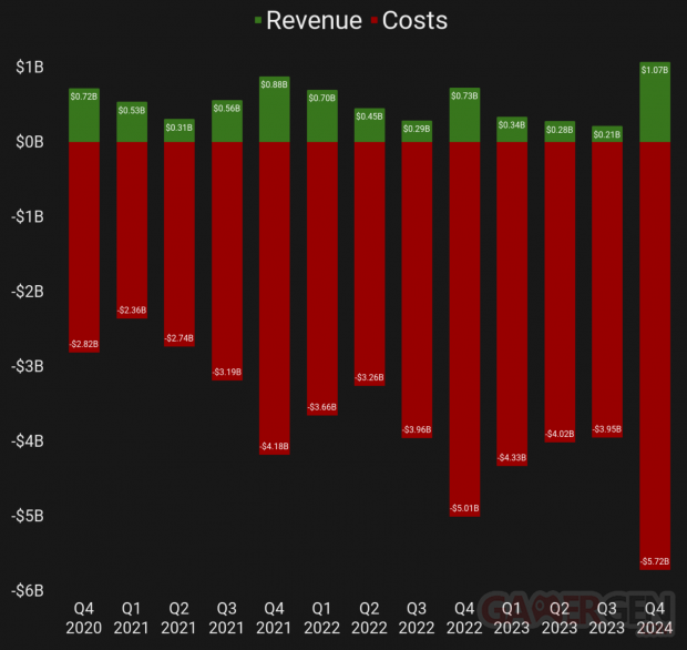 Revenue Costs