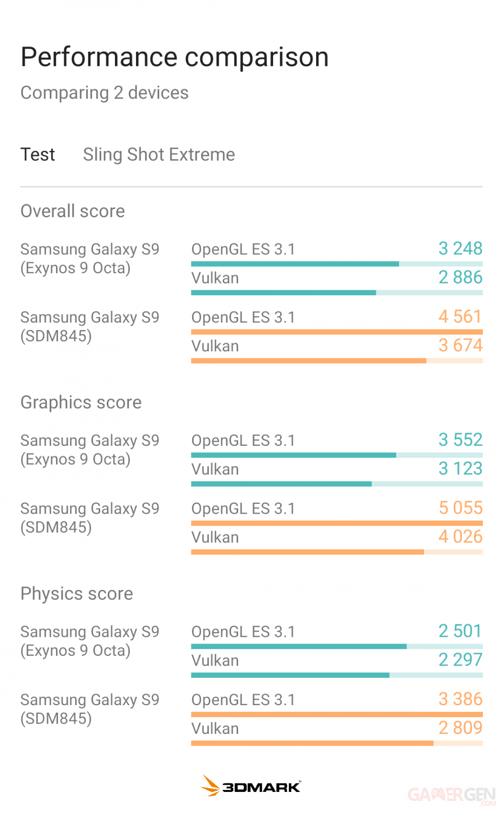 Samsung Galaxy S9 screen benchmark