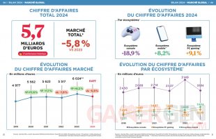 SELL Etude Jeux vidéo France 2024 Chiffres Marché Evolution (2)