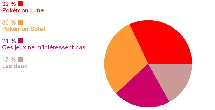 Sondage de la semaine pokemon soleil lune image