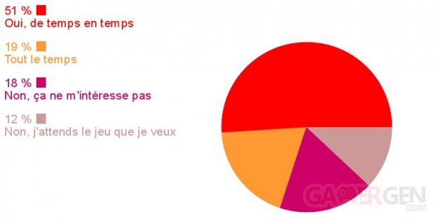 Sondage de la semaine Xbox One 360 resultats