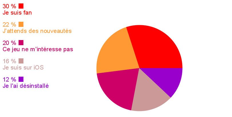 Sondage de la semaine