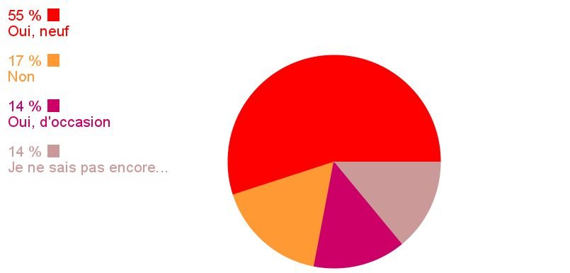 Sondage semaine image