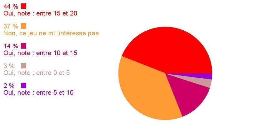 Sondage semaine resultats