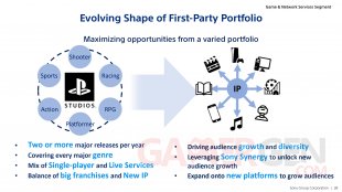 Sony Interactive Entertainment croissance 24 05 2023