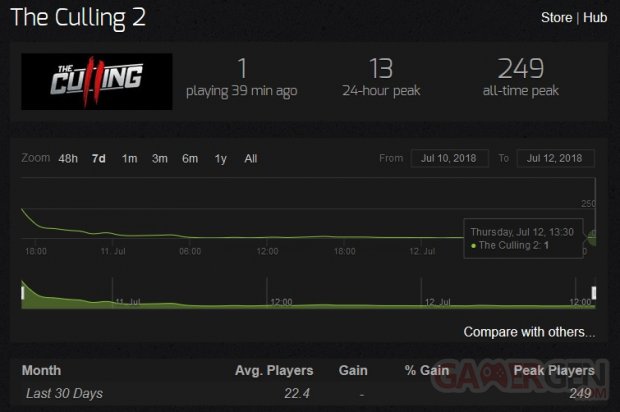 Steam Charts The Culling 2