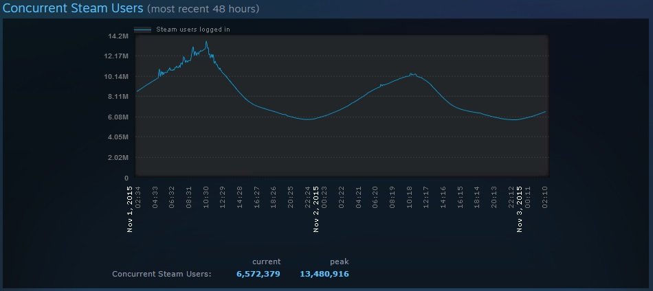 Steam Stats 13 millions