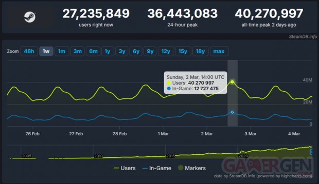 Steam bricht auch einen Anwesenheitsrekord und übertrifft ein großes Niveau