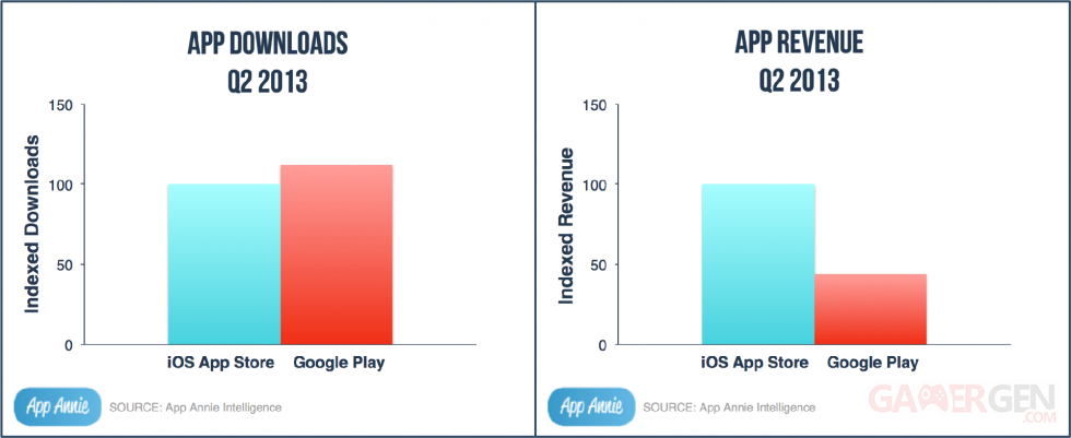 telechargements-applications-google-play-store-apple-app-store-comparaison-q2-2013