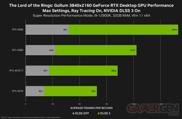 the lord of the rings gollum geforce rtx 3840x2160 nvidia dlss desktop gpu performance