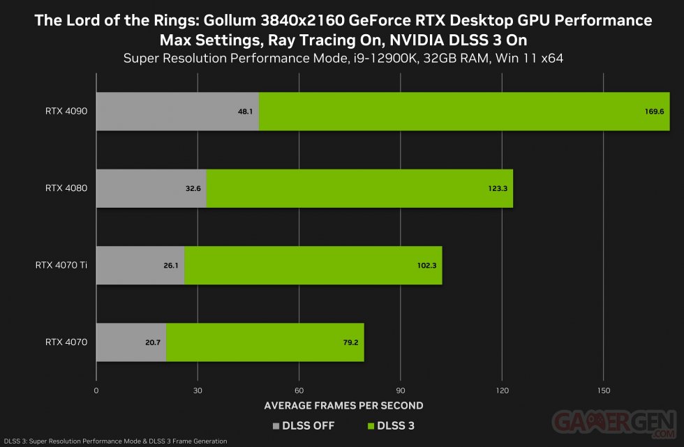 the-lord-of-the-rings-gollum-geforce-rtx-3840x2160-nvidia-dlss-desktop-gpu-performance