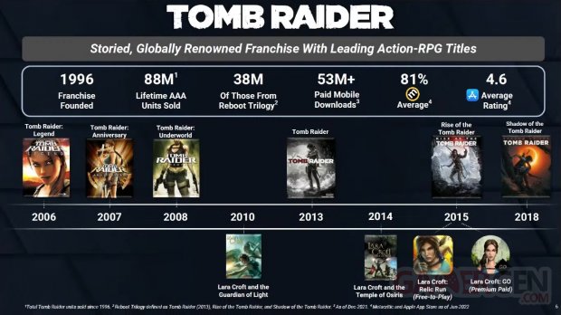 Tomb Raider millions chiffres Embracer ventes