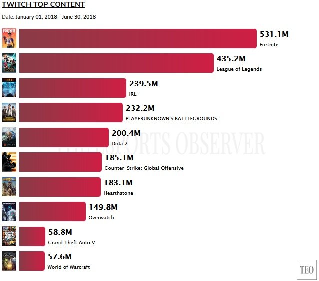 Twitch Top Content début 2018