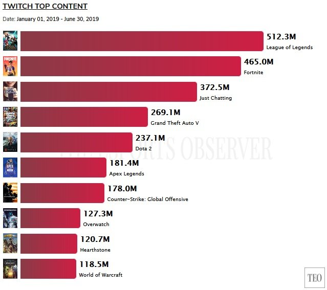 Twitch Top Content début 2019