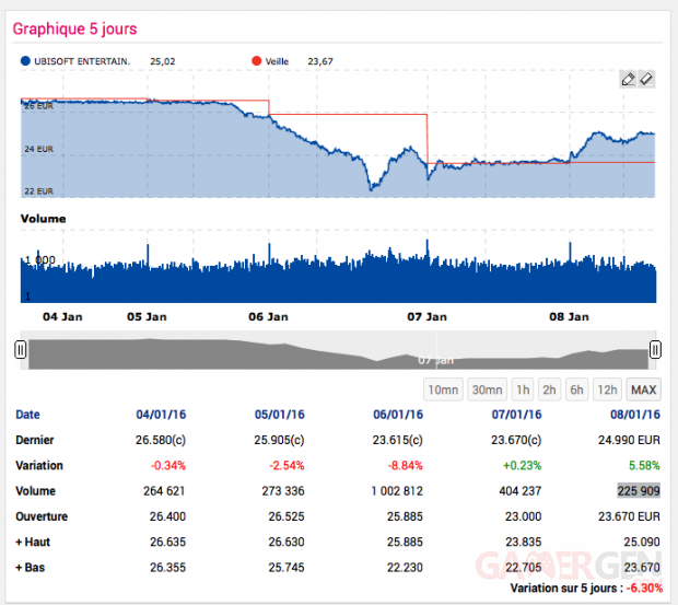 Ubisoft Bourse