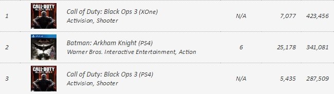 VGChartz Call of Duty Black Ops III Précommandes Mai 2015