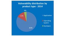 vulnerability-distribution-by-product-type