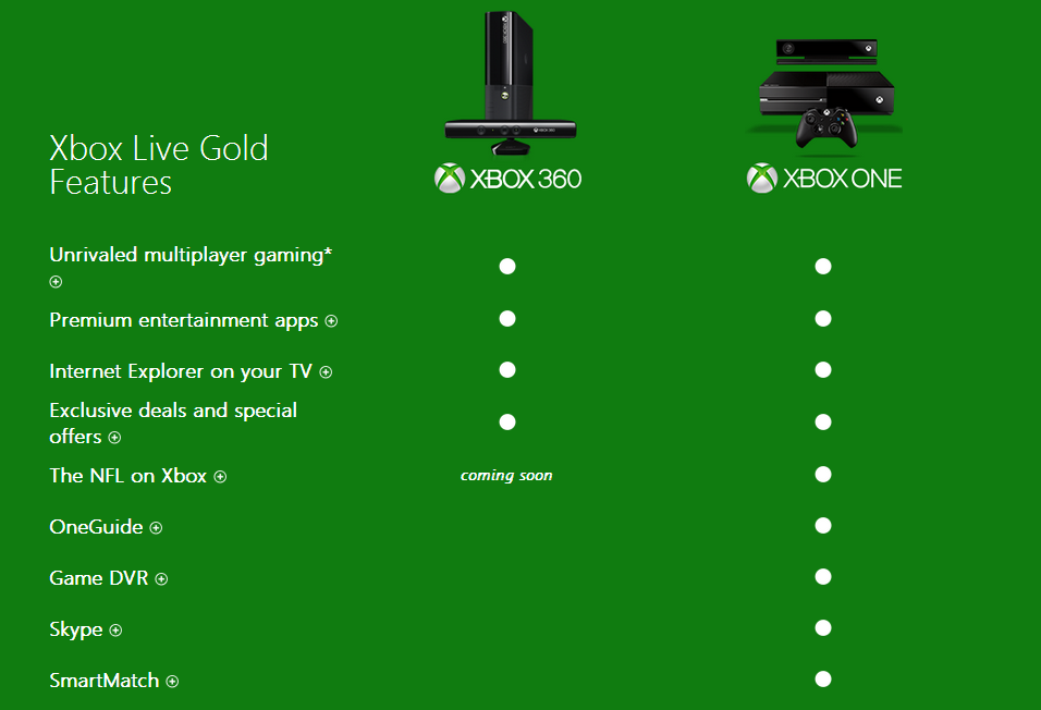 xbox live gold différence Xbox one 360