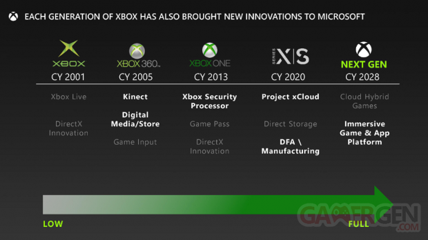 Xbox Microsoft next gen 10e génération 19 09 2023